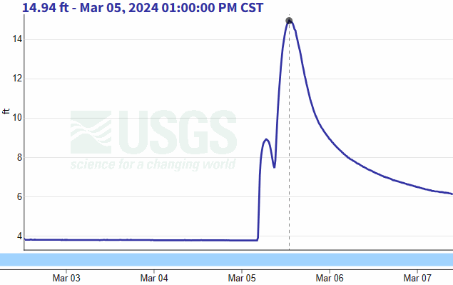 The Buffalo River at St. Joe (Searcy County) rose more than 10 feet on 03/05/2024. This was due to heavy/excessive rain that fell 15 to 20 miles away (to the south/southwest), and carried by creeks/small streams toward the tributary.