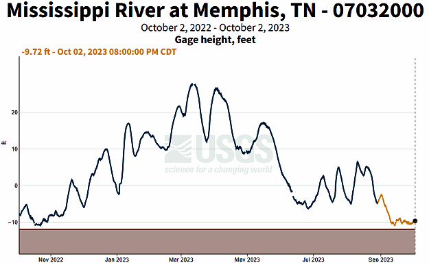 The Mississippi River was at record low levels at Memphis, TN in October, 2022, and the same thing happened a year later. The data is courtesy of the United States Geological Survey (USGS).