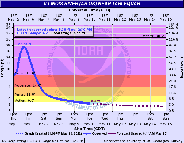 There was major flooding along the Illinois River at Tahlequah, OK on May 5-6, 2022. The river crested at 27.53 feet, or about three feet shy of a record at the site.