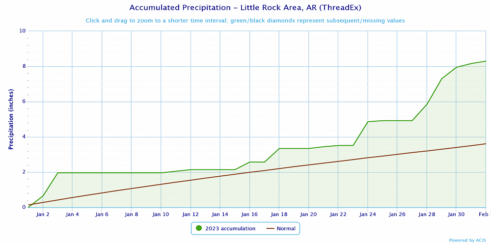 Precipitation at Little Rock (Pulaski County).