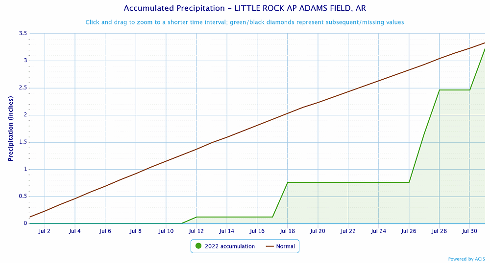 Precipitation at Little Rock (Pulaski County).