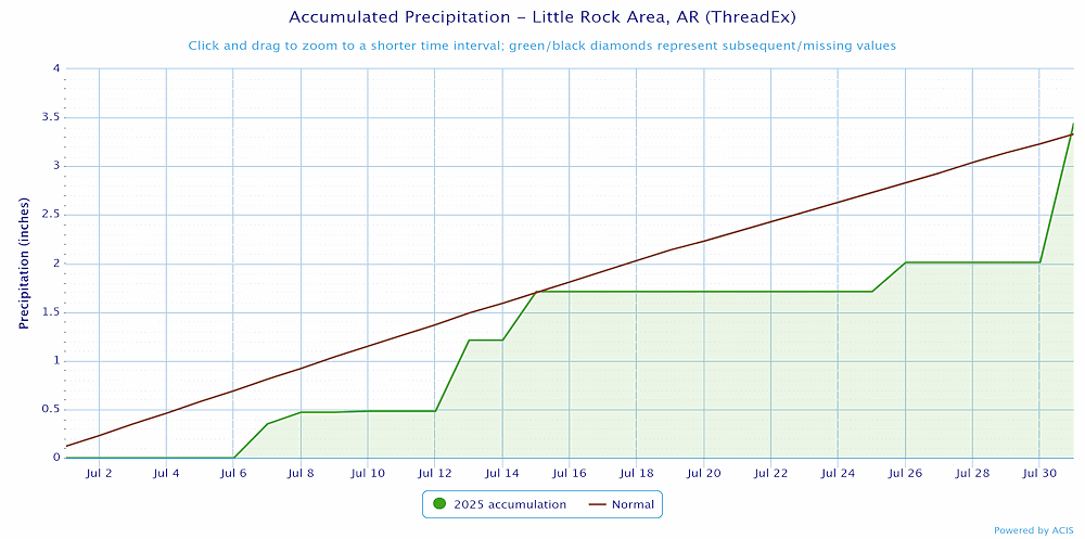 Precipitation at Little Rock (Pulaski County).