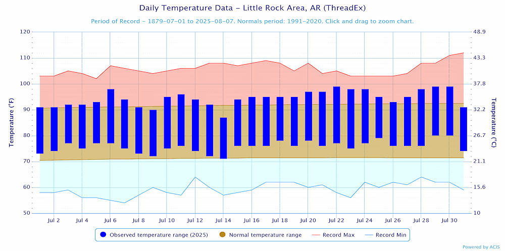 Temperatures at Little Rock (Pulaski County).