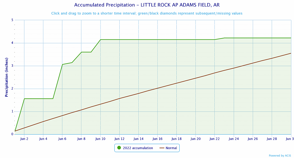 Precipitation at Little Rock (Pulaski County).