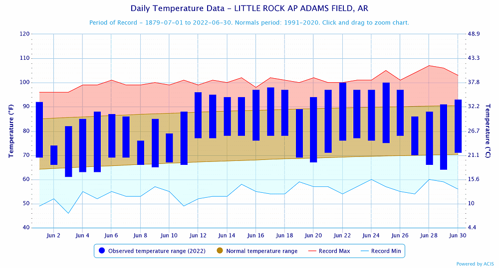 Temperatures at Little Rock (Pulaski County).