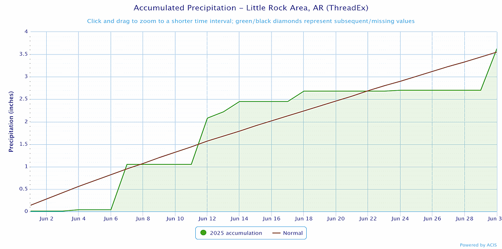 Precipitation at Little Rock (Pulaski County).