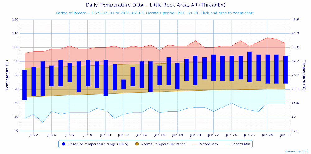 Temperatures at Little Rock (Pulaski County).