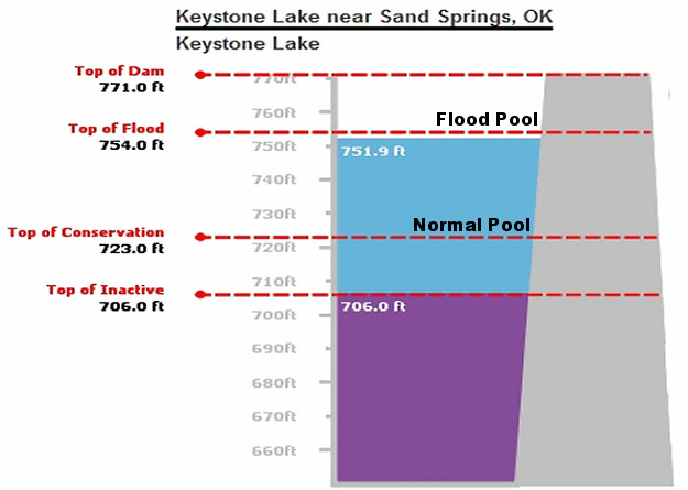 Following heavy rain in Oklahoma, the water level on Keystone Lake was well above normal (more than twenty five feet too high) and was dangerously close to the flood pool on 05/22/2019. The graphic (edited) is courtesy of the U.S. Army Corps of Engineers, Tulsa District.