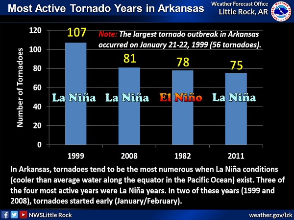 There were 107 tornadoes in 1999...a record for Arkansas. This was a La Niña (cooler than average water along the equator in the Pacific Ocean) year,  with a tendency for more tornadoes locally when such conditions exist. Up until this time, the previous record was 78 tornadoes in 1982. This was surpassed in 2008 (another La Niña year) when 81 tornadoes were spawned.