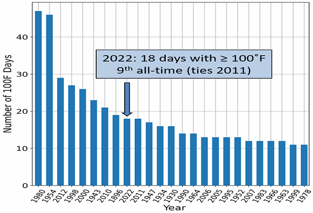 Top 25 years with the most 100 degree days at Little Rock (Pulaski County).