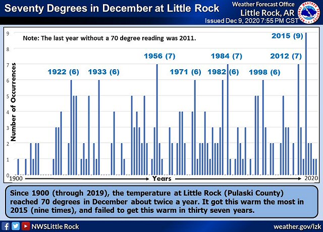 Since 1900 (through 2019), the temperature at Little Rock (Pulaski County) reached 70 degrees in December about twice a year.