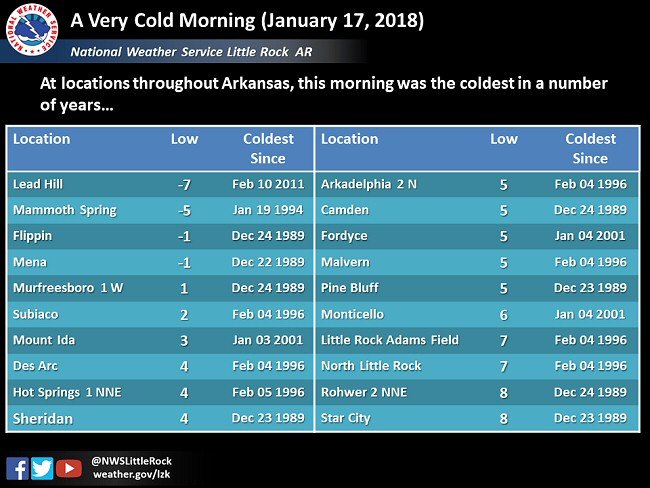 It was the coldest morning in years at a number of sites across Arkansas on 01/17/2018.