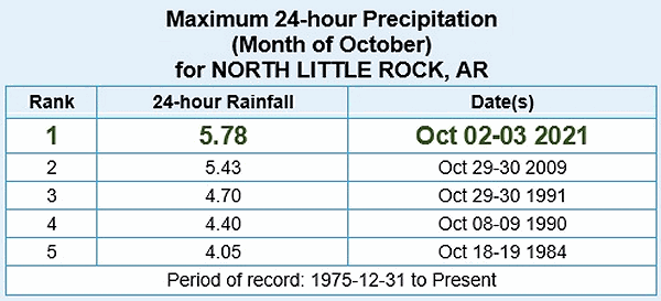 Wettest twenty four hour periods in October and all-time at the North Little Rock Airport (Pulaski County). The event on October 2-3, 2021, which resulted in 5.78 inches of rain, made both lists.