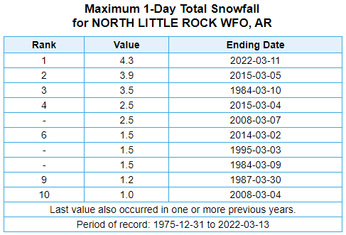 At the North Little Rock Airport (Pulaski County), the 4.3 inches of snow on 03/11/2022 was the heaviest one day March accumulation on record (dating back to 1975).