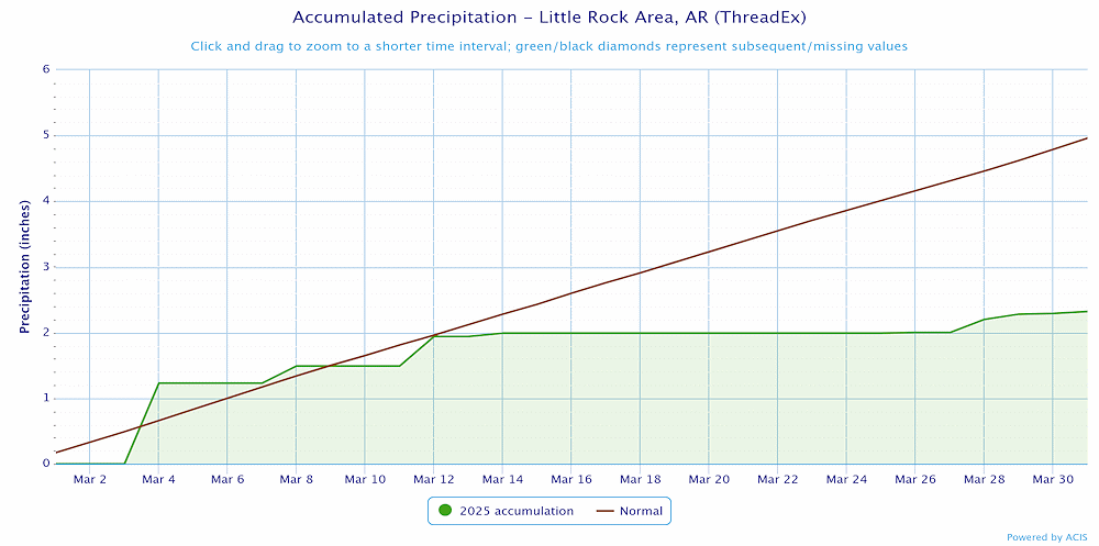 Precipitation at Little Rock (Pulaski County).