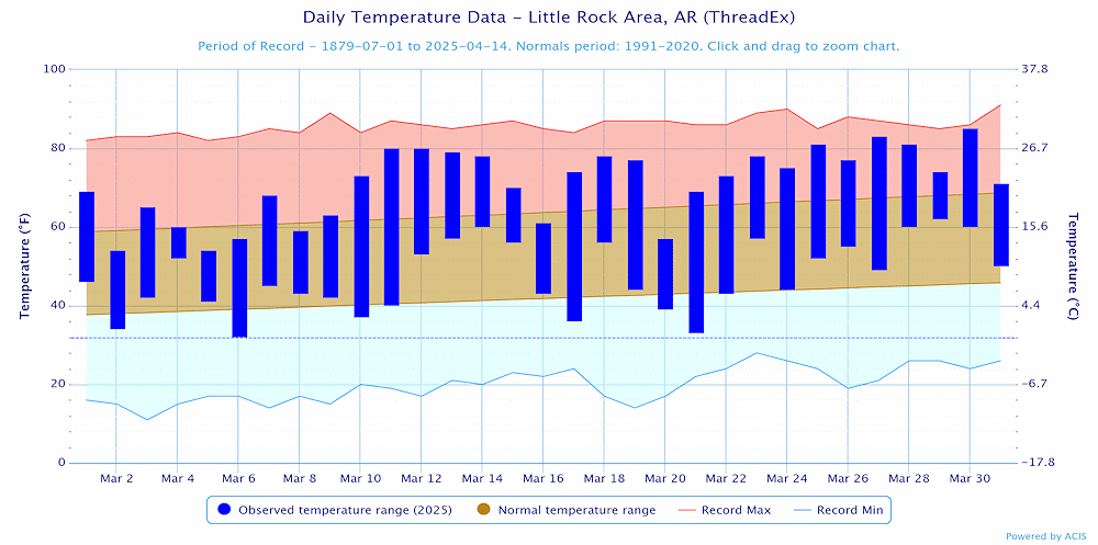 Temperatures at Little Rock (Pulaski County).
