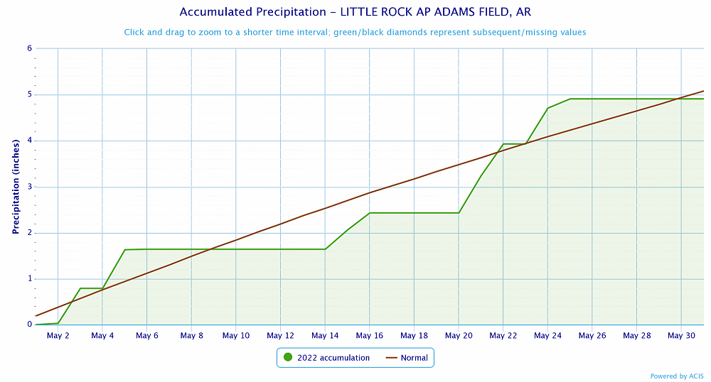 Precipitation at Little Rock (Pulaski County).