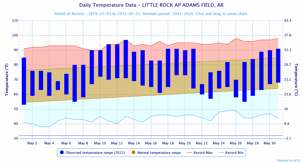 Temperatures at Little Rock (Pulaski County).