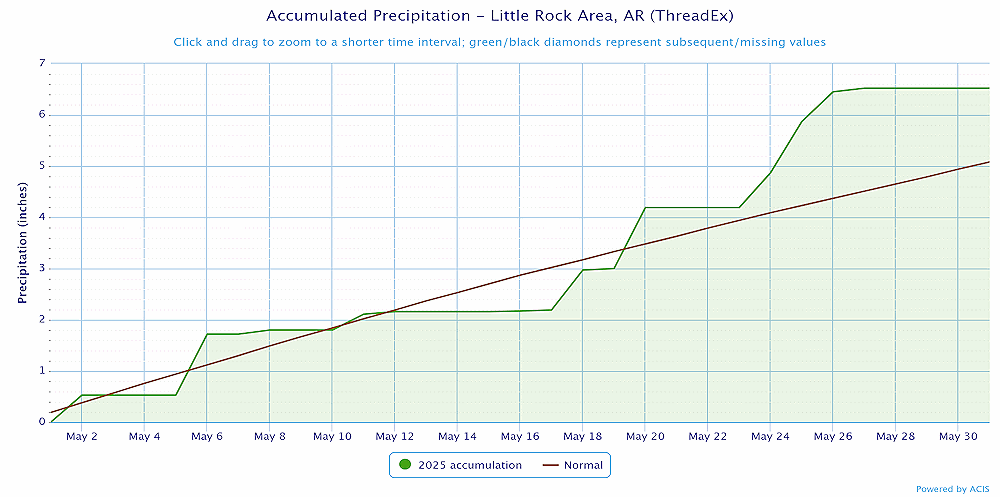 Precipitation at Little Rock (Pulaski County).
