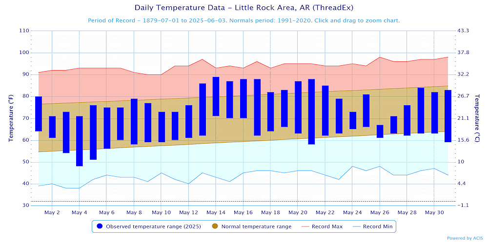 Temperatures at Little Rock (Pulaski County).