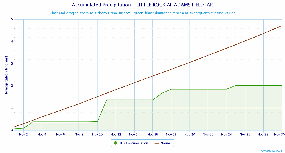 Precipitation at Little Rock (Pulaski County).