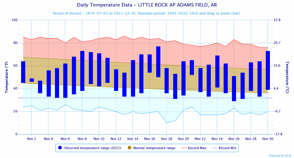 Temperatures at Little Rock (Pulaski County).