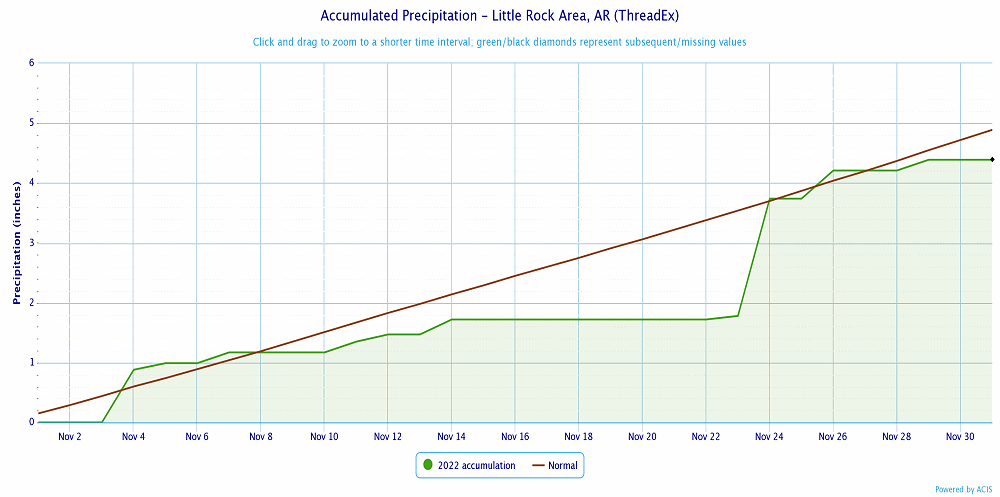 Precipitation at Little Rock (Pulaski County).