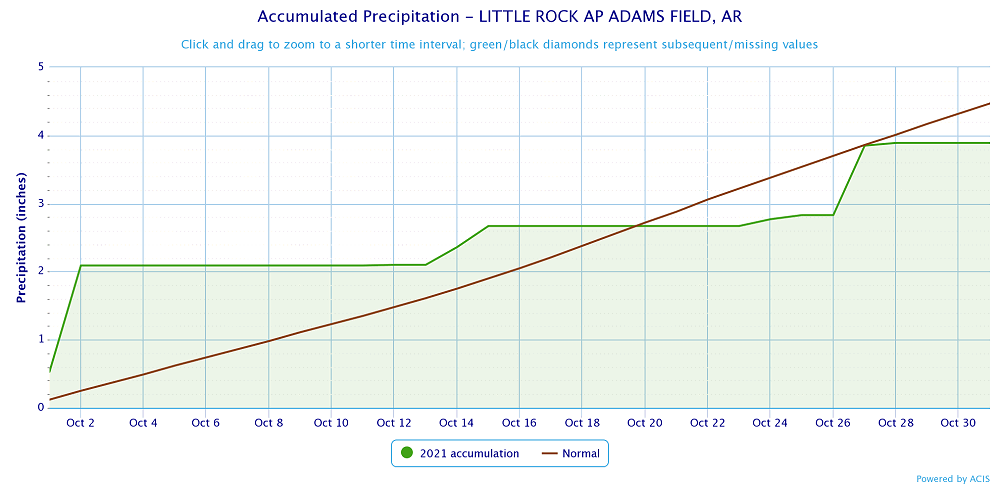 Precipitation at Little Rock (Pulaski County).