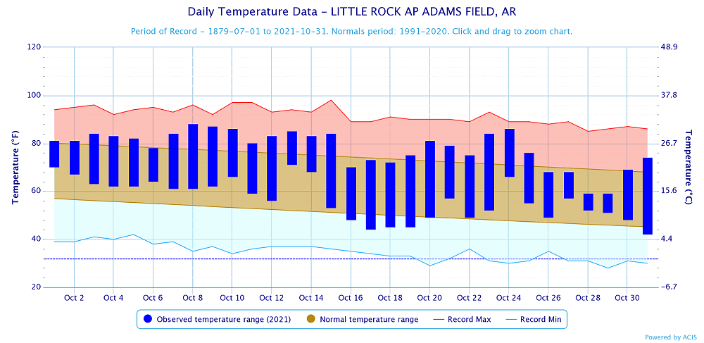 Temperatures at Little Rock (Pulaski County).