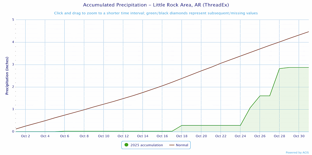Precipitation at Little Rock (Pulaski County).