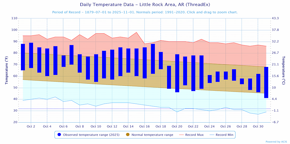Temperatures at Little Rock (Pulaski County).