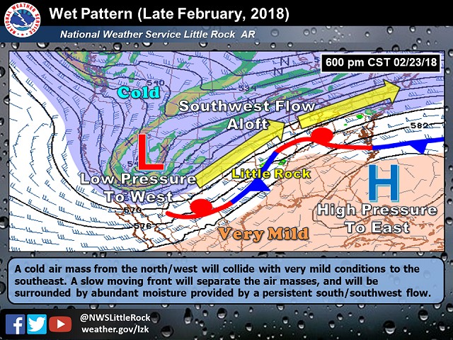The pattern on 02/23/2018 featured colder than average temperatures across the northern and western U.S. colliding with very mild conditions farther southeast. Between these air masses was a front, and this wobbled across Arkansas. Moisture pooled around the front, and resulted in areas of heavy rain locally. Eventually, a storm system ("L") kicked out of the Rockies, and brought severe weather on the 24th.