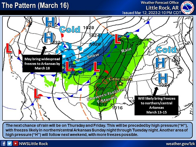 The forecast map showed active weather over the middle of the country (rain and isolated thunderstorms in Arkansas) sandwiched between large areas of high pressure ("H") and freezes on 03/16/2023.