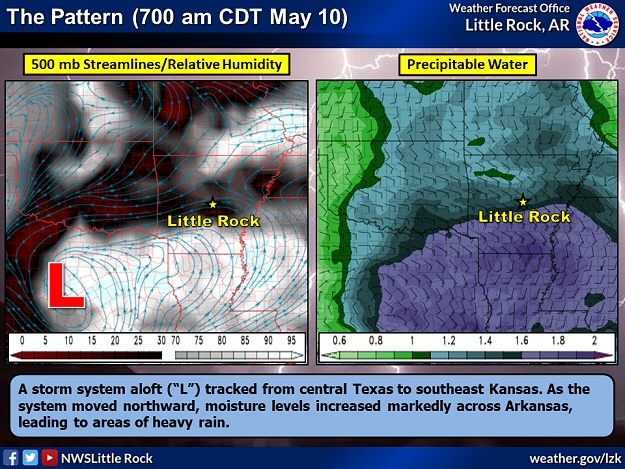 A storm system aloft ("L") tracked from central Texas to southeast Kansas. As the system moved northward, moisture levels increased markedly across Arkansas. Surrounding the system, several mesoscale convective vortices (MCVs) from decaying thunderstorms in the southern Plains helped spark new storms. These storms produced pockets of heavy to excessive rain, strong to damaging winds, and isolated tornadoes. The data is courtesy of the College of DuPage.
