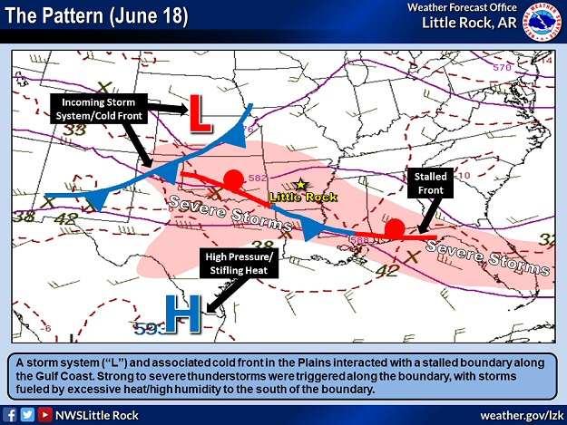 A storm system ("L") and associated cold front in the Plains interacted with a stalled boundary along the Gulf Coast on 06/18/2023. Strong to severe thunderstorms were triggered along the boundary, with storms fueled by excessive heat/high humidity south of the boundary.