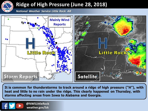 Most severe storms went around the eastern periphery of a ridge of high pressure ("H") on 06/28/2018.