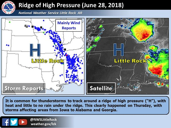 Most severe storms went around the eastern periphery of a ridge of high pressure ("H") on 06/28/2018.