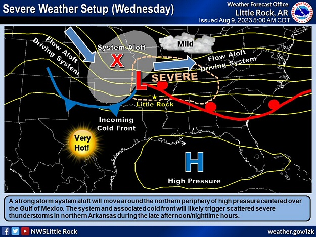 A strong storm system and associated cold front moved around the periphery (to the north) of hot high pressure centered over the Gulf of Mexico on 08/09/2023. Scattered severe thunderstorms were triggered in northern Arkansas during the nighttime hours, as well as flooding rain in places.