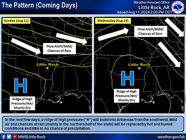 A ridge of high pressure ("H") built over Arkansas by 08/14/2024. While rain was possible around the periphery of the ridge (in northern sections of the state), much of the region experienced oppressive conditions and got little to no precipitation.