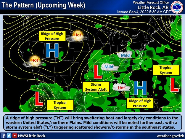 A ridge of high pressure ("H") was responsible for scorching heat from the western United States into the Plains in early September, 2022. Low pressure ("L") was dominant farther east, with areas of wet weather and milder temperatures.