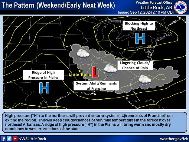 Strong high pressure ("H") to the northeast blocked the forward progress of the remnants of Hurricane Francine ("L") in mid-September, 2024. This kept clouds, chances of showers, and mild temperatures in the forecast across Arkansas for several days. Event rainfall (five day period) topped six inches in the northeast.