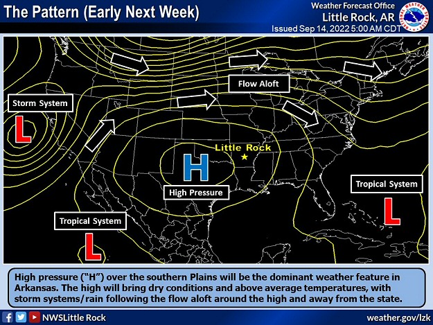 A ridge of high pressure ("H") over the southern Plains was the dominant weather feature in Arkansas heading into late September, 2022.