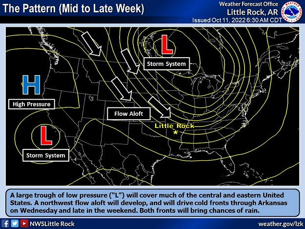 A large trough of low pressure ("L") covered much of the central and eastern United States by mid-October, 2022. A northwest flow aloft developed, and this drove cold fronts into Arkansas. The fronts brought much needed rain, followed by significantly cooler air.