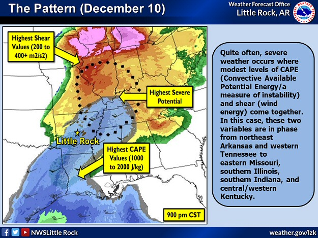 Severe weather was most likely where modest levels of CAPE (Convective Available Potential Energy/a measure of instability) and shear (wind energy to force storm development/drive storms/create rotation) came together. This happened from northeast Arkansas and western Tennessee to eastern Missouri, southern Illinois, southern Indiana, and central/western Kentucky.