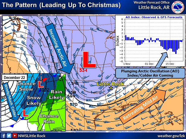 A blast of Arctic air arrived from the Plains on 12/22/2022. This was due to a blocking pattern, with a strongly negative Arctic Oscillation (AO) Index serving as an indicator. By blocking, it is meant that cold air did not flow as freely across Canada (i.e. blocked), and was forced to the south. There were areas of light snow, especially in northern Arkansas.