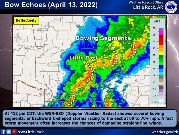 The WSR-88D (Doppler Weather Radar) showed bowing segments (backward C-shaped lines of storms) sweeping across southern and eastern Arkansas at 412 pm CDT on 04/13/2022. Given a fast movement (60 to 70+ mph), chances for damaging winds were elevated.