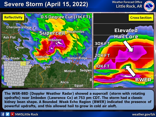 The WSR-88D (Doppler Weather Radar) showed a supercell (storm with rotating updrafts) near Imboden (Lawrence County) at 753 pm CDT on 04/15/2022. The storm had a classic kidney bean shape. A Bounded Weak Echo Region (BWER) indicated the presence of powerful updrafts, and this allowed hail to grow in cold air aloft.