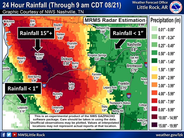 More than fifteen inches of rain dumped in portions of central Tennessee in the twenty four hour period ending at 900 am CDT on 08/21/2021. The heaviest amounts were concentrated around McEwen, TN. Water moved from town westward like a tidal wave, and inundated Waverly, TN. Twenty five to thirty miles to the east and southwest, less than an inch of precipitation fell. The graphic is courtesy of the National Weather Service in Nashville, TN.