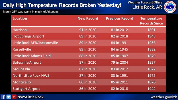 Record high temperatures on 03/26/2020.