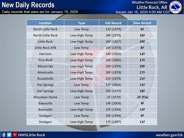 Numerous cold record temperatures were tied or broken on 01/15/2024.